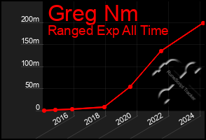 Total Graph of Greg Nm