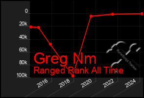 Total Graph of Greg Nm
