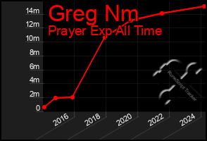 Total Graph of Greg Nm