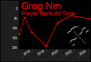 Total Graph of Greg Nm