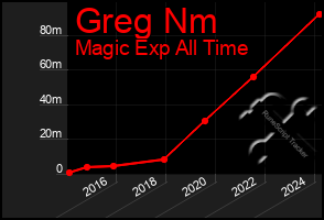 Total Graph of Greg Nm