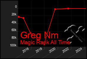Total Graph of Greg Nm