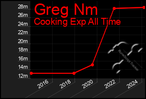 Total Graph of Greg Nm