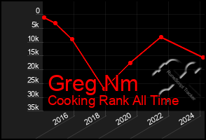 Total Graph of Greg Nm
