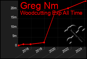 Total Graph of Greg Nm