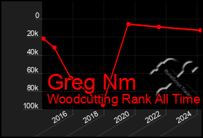 Total Graph of Greg Nm