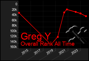 Total Graph of Greg Y