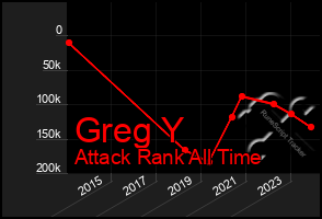 Total Graph of Greg Y