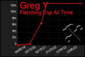 Total Graph of Greg Y