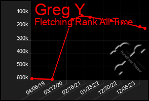 Total Graph of Greg Y