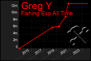 Total Graph of Greg Y