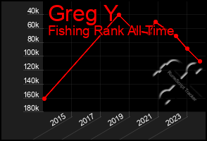 Total Graph of Greg Y
