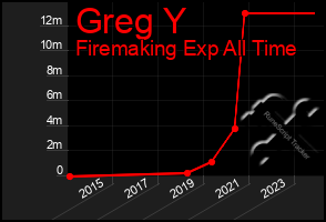 Total Graph of Greg Y