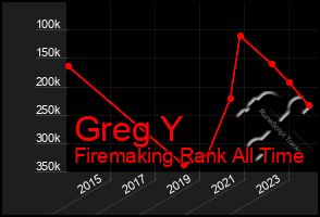 Total Graph of Greg Y