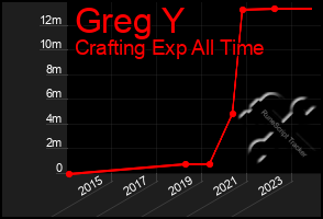 Total Graph of Greg Y