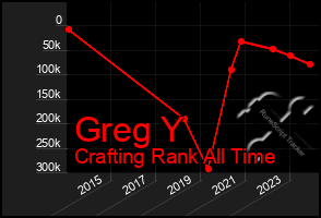 Total Graph of Greg Y