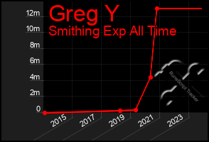 Total Graph of Greg Y