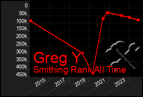 Total Graph of Greg Y