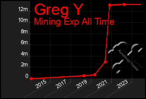 Total Graph of Greg Y
