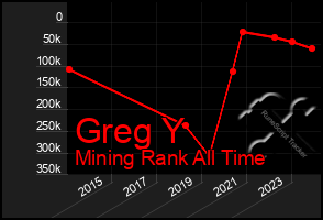 Total Graph of Greg Y