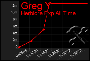 Total Graph of Greg Y