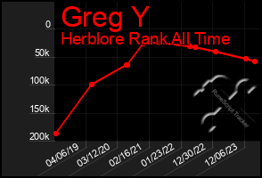 Total Graph of Greg Y