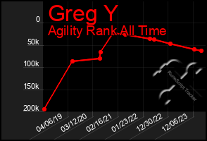 Total Graph of Greg Y