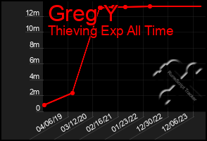 Total Graph of Greg Y