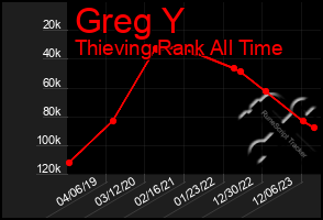 Total Graph of Greg Y