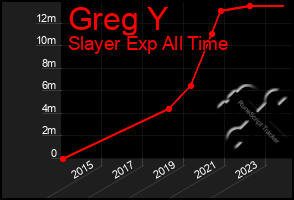 Total Graph of Greg Y