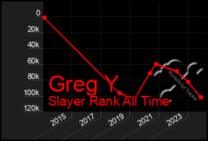 Total Graph of Greg Y