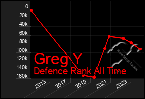 Total Graph of Greg Y
