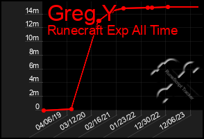 Total Graph of Greg Y
