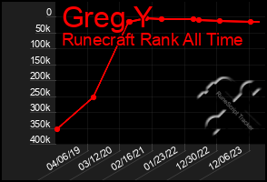Total Graph of Greg Y