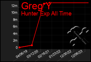 Total Graph of Greg Y