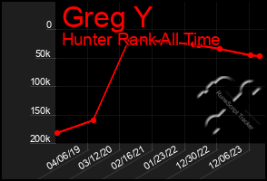 Total Graph of Greg Y