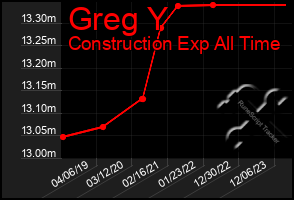 Total Graph of Greg Y