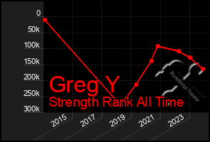 Total Graph of Greg Y