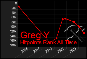 Total Graph of Greg Y