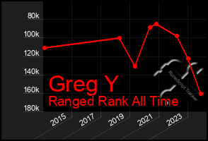 Total Graph of Greg Y