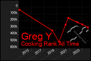 Total Graph of Greg Y