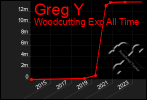 Total Graph of Greg Y