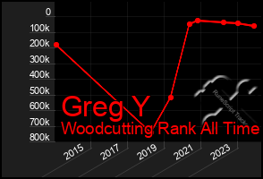 Total Graph of Greg Y