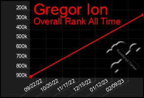 Total Graph of Gregor Ion