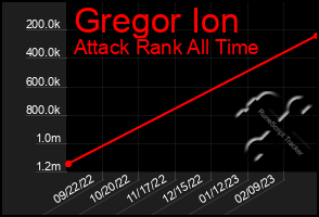 Total Graph of Gregor Ion