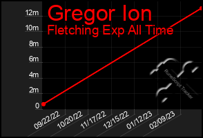 Total Graph of Gregor Ion