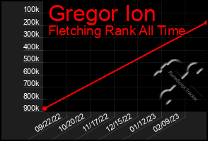 Total Graph of Gregor Ion