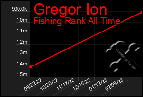 Total Graph of Gregor Ion