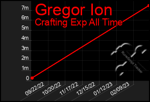 Total Graph of Gregor Ion