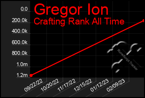 Total Graph of Gregor Ion